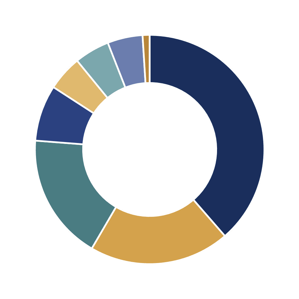 Donut chart showing how the Eastbluff Foundation allocates its spending across programs